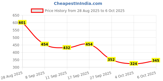 flipkart.com moxtiza Dancing Cactus Toy, Talking Repeat Singing (Multicolor) ( pack of 1 ) moxtiza Price History Graph from 28 Aug 2025 to 6 Oct 2025