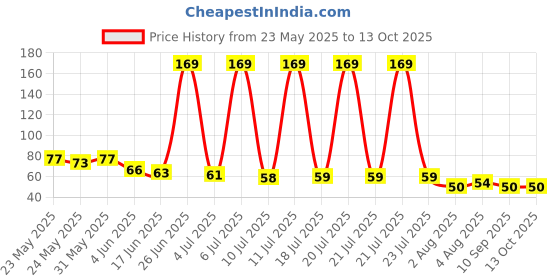 flipkart.com Moxtiza Dispensing Cleaning Brush with Scrub for Multifunctional Shoe Brush Price History Graph from 23 May 2025 to 12 Oct 2025