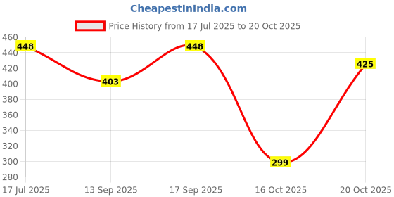 flipkart.com moxtiza Girls Multicolor Cosmetic Bag moxtiza Price History Graph from 17 Jul 2025 to 20 Oct 2025