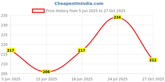 flipkart.com moxtiza Heel Scraper & in Shower Foot Scrubber Dead Skin Remover - Pedicure Foot moxtiza Price History Graph from 5 Jun 2025 to 27 Oct 2025