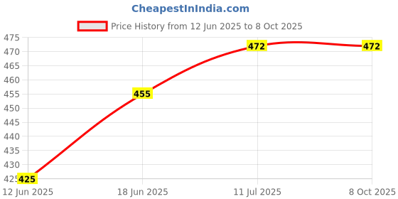 flipkart.com moxtiza Humane Mouse Trap Enlarged No Kill Reusable Catch and Release Live Trap moxtiza Price History Graph from 12 Jun 2025 to 8 Oct 2025
