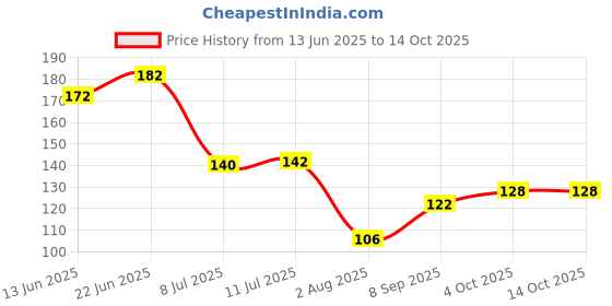 flipkart.com moxtiza Plastic Wall Shelf moxtiza Price History Graph from 13 Jun 2025 to 14 Oct 2025