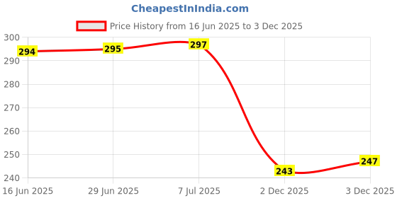 flipkart.com moxtiza Safety Baby Helmet moxtiza Price History Graph from 16 Jun 2025 to 3 Dec 2025