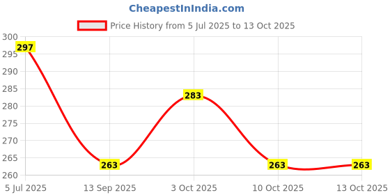 flipkart.com moxtiza Safety Baby Helmet moxtiza Price History Graph from 5 Jul 2025 to 13 Oct 2025