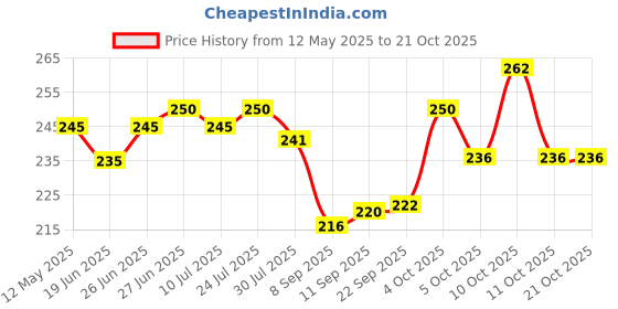 flipkart.com moxtiza Women Black Cosmetic Bag moxtiza Price History Graph from 12 May 2025 to 21 Oct 2025