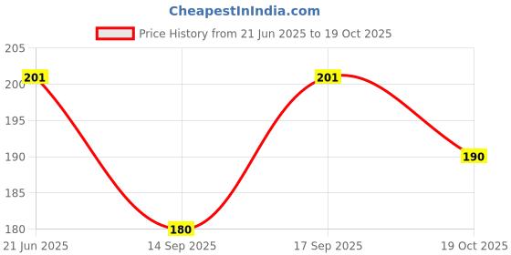 flipkart.com moxtiza Women Brown Cosmetic Bag moxtiza Price History Graph from 21 Jun 2025 to 19 Oct 2025