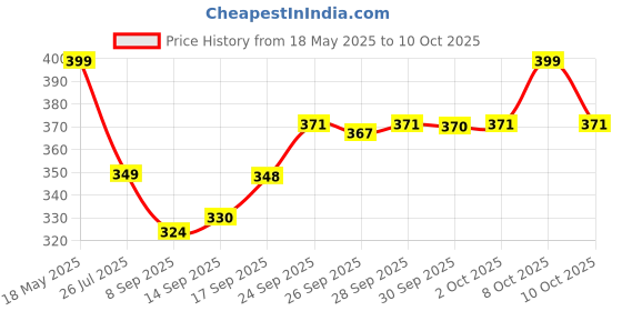 flipkart.com moxware 0001 Chrome Trivet moxware Price History Graph from 18 May 2025 to 9 Oct 2025