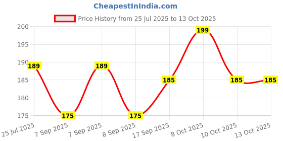 flipkart.com moxware 100pcs Food Storage Covers Lids Elastic Stretch Plastic Wrap for Food Wrap Lids 14 inch Lid Set, Pack of 100 moxware Price History Graph from 25 Jul 2025 to 12 Oct 2025