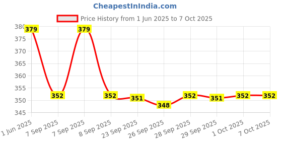 flipkart.com moxware Pack of 4 Wood Trivets Hot Pot Stand for Kitchen & Dining Table Color Trivets Trivet moxware Price History Graph from 1 Jun 2025 to 7 Oct 2025