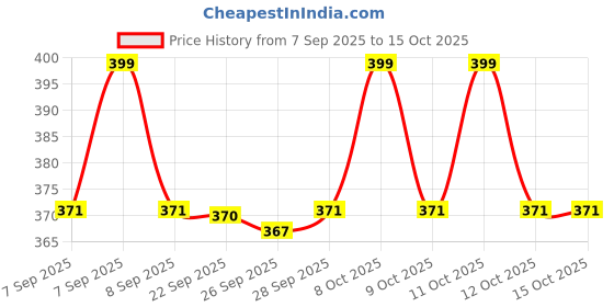 flipkart.com moxware Pack of 4 Wooden Trivets Hot Pot Stand for Kitchen & Dining Table Mat Trivet moxware Price History Graph from 7 Sep 2025 to 15 Oct 2025