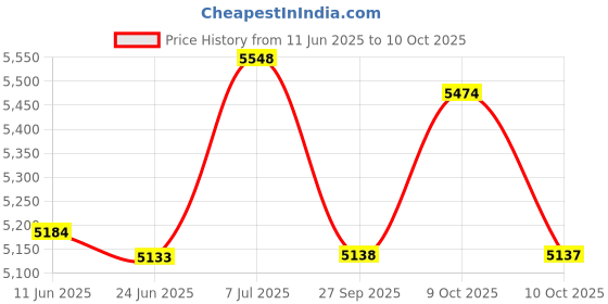 flipkart.com moxzilla 2 in 1 Universal Front and rear wheel Paddock Stand Suitable for all Model Bikes Bike Storage Stand moxzilla Price History Graph from 11 Jun 2025 to 9 Oct 2025