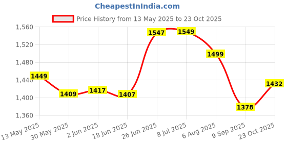flipkart.com moxzilla Adjustable Passenger Backrest moxzilla Price History Graph from 13 May 2025 to 23 Oct 2025