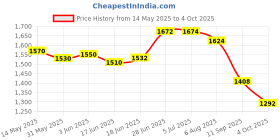 flipkart.com moxzilla Adjustable Passenger Backrest moxzilla Price History Graph from 14 May 2025 to 4 Oct 2025