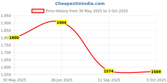 flipkart.com moxzilla Adjustable Passenger Backrest moxzilla Price History Graph from 30 May 2025 to 3 Oct 2025