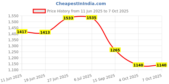 flipkart.com moxzilla Adjustable Passenger Backrest moxzilla Price History Graph from 11 Jun 2025 to 7 Oct 2025