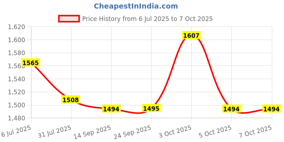 flipkart.com moxzilla Adjustable Passenger Backrest moxzilla Price History Graph from 6 Jul 2025 to 7 Oct 2025