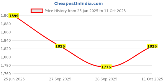 flipkart.com moxzilla Adjustable Passenger Backrest moxzilla Price History Graph from 25 Jun 2025 to 11 Oct 2025
