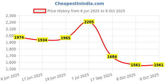 flipkart.com moxzilla Apache RTR160/200 4V Crash guard moxzilla Price History Graph from 6 Jun 2025 to 8 Oct 2025