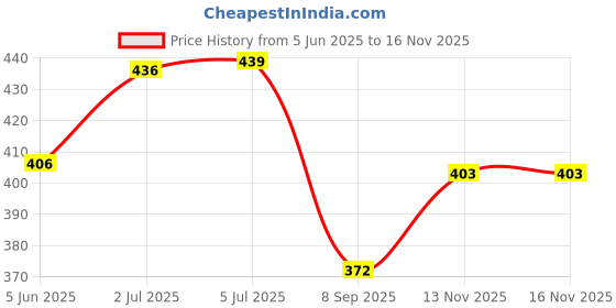 flipkart.com MOXZILLA Dominar 250/400 Ladies Foot Rest Foot Rest Price History Graph from 5 Jun 2025 to 16 Nov 2025