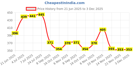 flipkart.com MOXZILLA Duke 200 Ladies Foot Rest Foot Rest Price History Graph from 21 Jun 2025 to 3 Dec 2025