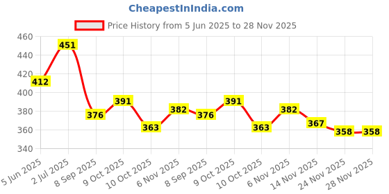 flipkart.com MOXZILLA FZ V3/FZ-S/FZ-X Ladies Foot Rest Foot Rest Price History Graph from 5 Jun 2025 to 28 Nov 2025