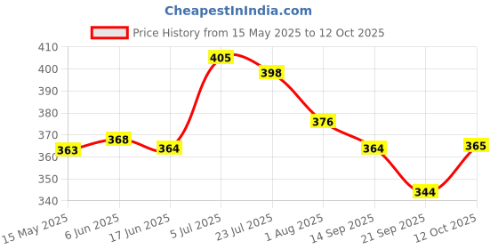 flipkart.com MOXZILLA FZ V3/FZ-X/FZ-25/FZS ladies foot rest Foot Rest Price History Graph from 15 May 2025 to 12 Oct 2025