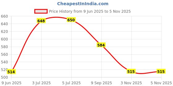 flipkart.com MOXZILLA Guerrilla 450 Heavy Foot Rest Price History Graph from 9 Jun 2025 to 5 Nov 2025
