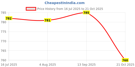 flipkart.com moxzilla Himalayan 450/ Guerrilla 450 touring Handle Bar Handle Bar moxzilla Price History Graph from 16 Jul 2025 to 21 Oct 2025