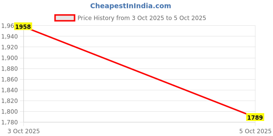flipkart.com moxzilla H'NESS CB350 CRASH GUARD WITH SILDER moxzilla Price History Graph from 3 Oct 2025 to 5 Oct 2025
