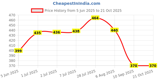 flipkart.com MOXZILLA Hness CB350 Foot Rest Price History Graph from 5 Jun 2025 to 20 Oct 2025