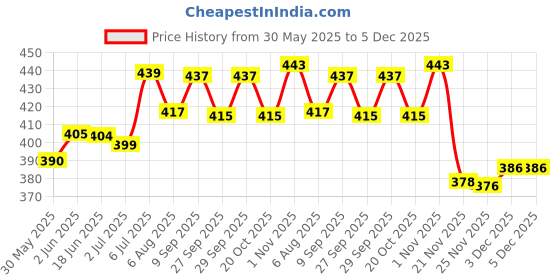 flipkart.com MOXZILLA Hunter 350 Ladies Foot Rest Heavy Foot Rest Price History Graph from 30 May 2025 to 5 Dec 2025