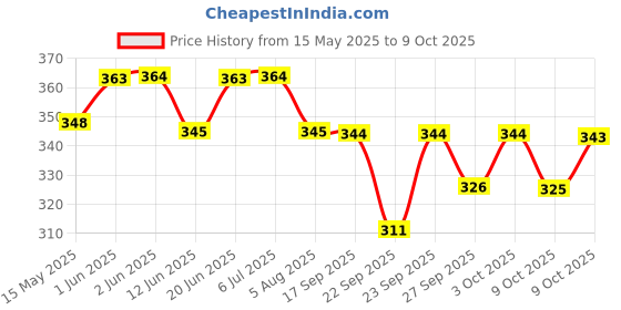flipkart.com moxzilla MT-15 Key Cap Bike Fairing Kit moxzilla Price History Graph from 15 May 2025 to 9 Oct 2025