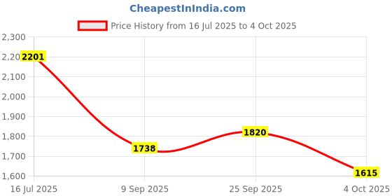 flipkart.com moxzilla MT-15 Shark Crash Guard Suitsble For All Versions (BLACK) moxzilla Price History Graph from 16 Jul 2025 to 4 Oct 2025