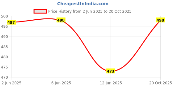 flipkart.com moxzilla MT15 3D Metal visor Bike Fairing Kit moxzilla Price History Graph from 2 Jun 2025 to 20 Oct 2025