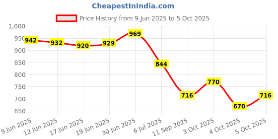 flipkart.com moxzilla MT15 Cyan Frame Slider Heavy Bike Crash Guard moxzilla Price History Graph from 9 Jun 2025 to 5 Oct 2025