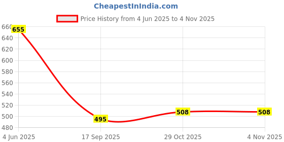 flipkart.com moxzilla MT15 Racing Tail Tidy with Stock Indicator fitment with Key Hole Cap Bike Fairing Kit moxzilla Price History Graph from 4 Jun 2025 to 2 Nov 2025