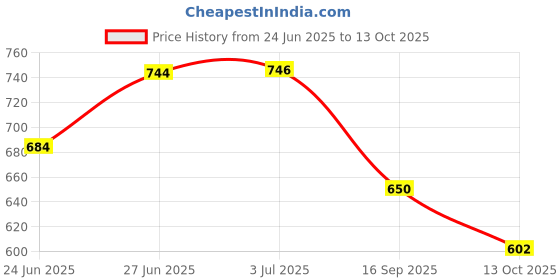 flipkart.com moxzilla MT15 RG CYAN Bike Radiator Guard moxzilla Price History Graph from 24 Jun 2025 to 13 Oct 2025