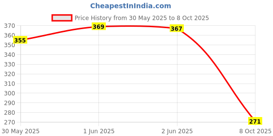 flipkart.com moxzilla MT15 Seat Key cap / Key hole Cover Suitable for all model MT15 Bike Fairing Kit moxzilla Price History Graph from 30 May 2025 to 8 Oct 2025