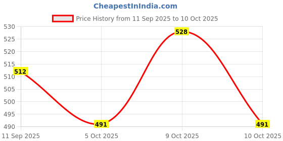 flipkart.com moxzilla MT15 Tail Tidy with key hole Cap Bike Fairing Kit moxzilla Price History Graph from 11 Sep 2025 to 9 Oct 2025