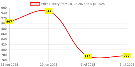 flipkart.com MOXZILLA MT15-V2/R15-V4/FZ-Series Double side Foot Rest Price History Graph from 18 Jun 2025 to 5 Jul 2025