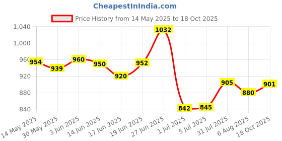 flipkart.com moxzilla MT15 V2/V3/V4 Frame slider Heavy Bike Crash Guard moxzilla Price History Graph from 14 May 2025 to 18 Oct 2025