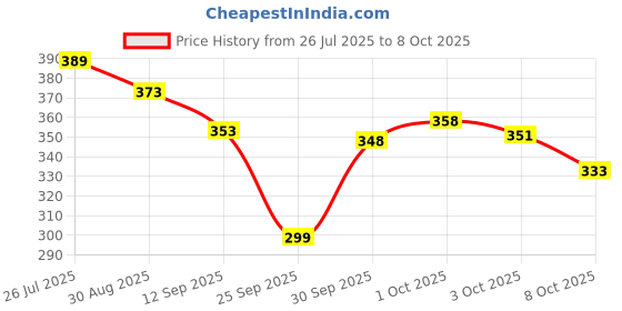 flipkart.com MOXZILLA MT15 V2/V3/V4 Ladies Foot Rest Heavy Foot Rest Price History Graph from 26 Jul 2025 to 8 Oct 2025