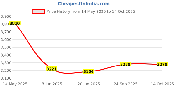 flipkart.com moxzilla MT15 warrior crash guard red Bike Crash Guard moxzilla Price History Graph from 14 May 2025 to 13 Oct 2025