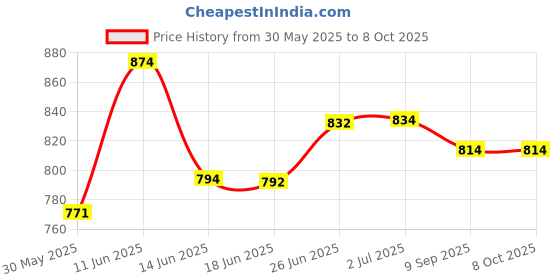 flipkart.com MOXZILLA N150/N160/N250/F250 Pillion foot rest Both side Foot Rest Price History Graph from 30 May 2025 to 8 Oct 2025