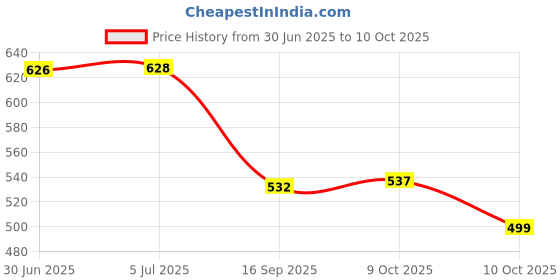 flipkart.com MOXZILLA N160 Ladies and Radiator guard Foot Rest Price History Graph from 30 Jun 2025 to 10 Oct 2025