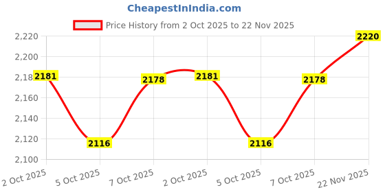 flipkart.com moxzilla NS200 BLACK Bike Crash Guard moxzilla Price History Graph from 2 Oct 2025 to 22 Nov 2025