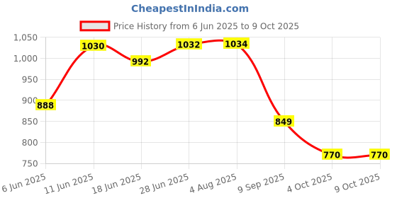 flipkart.com moxzilla NS200 Frame Slider Heavy silver Bike Crash Guard moxzilla Price History Graph from 6 Jun 2025 to 9 Oct 2025