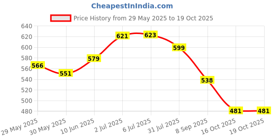 flipkart.com MOXZILLA NS400Z Heavy Foot Rest Price History Graph from 29 May 2025 to 19 Oct 2025