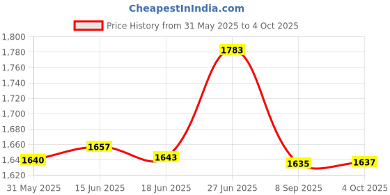 flipkart.com moxzilla paddock stand Bike Storage Stand moxzilla Price History Graph from 31 May 2025 to 4 Oct 2025
