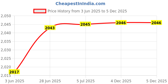 flipkart.com moxzilla Paddock Stand (Black With Red ) Bike Storage Stand moxzilla Price History Graph from 3 Jun 2025 to 4 Dec 2025